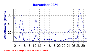 Windboen Dezember 2021