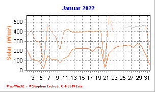 Solar Januar 2022