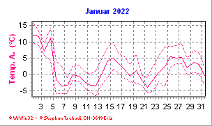 Temperatur Januar 2022