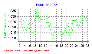 Luftdruck Februar 2022