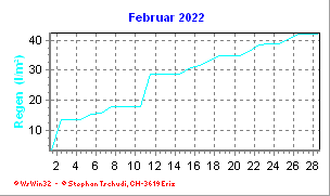 Regen Februar 2022