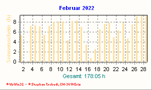 Sonnenstunden Februar 2022