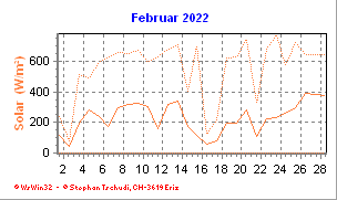 Solar Februar 2022