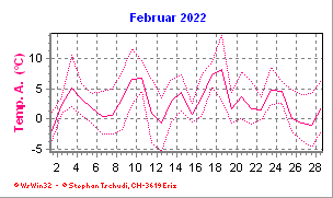 Temperatur Februar 2022
