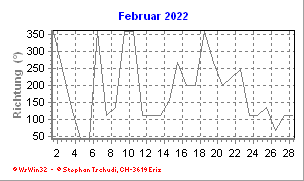 Windrichtung Februar 2022