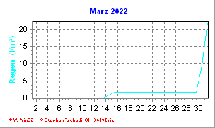 Regen März 2022