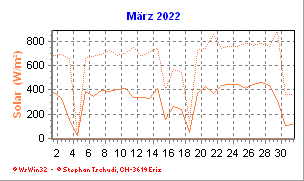 Solar März 2022