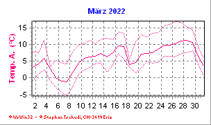 Temperatur März 2022