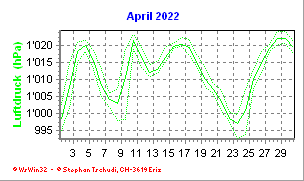 Luftdruck April 2022