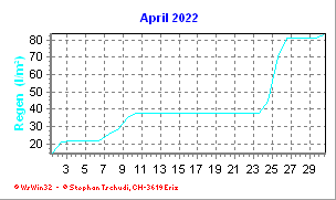 Regen April 2022