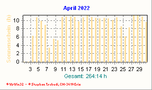 Sonnenstunden April 2022