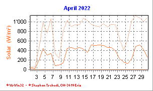 Solar April 2022