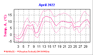 Temperatur April 2022