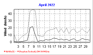 Wind April 2022