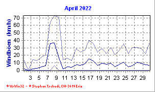 Windboen April 2022