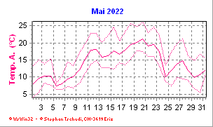 Temperatur Mai 2022