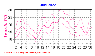 Temperatur Juni 2022