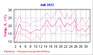 Temperatur Juli 2022