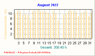 Sonnenstunden August 2022