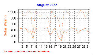 Solar August 2022