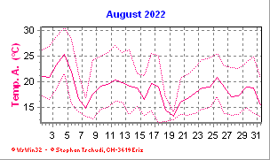 Temperatur August 2022