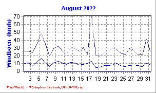 Windboen August 2022