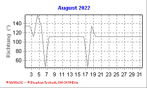 Windrichtung August 2022