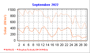 Solar September 2022