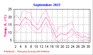 Temperatur September 2022