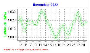 Luftdruck November 2022