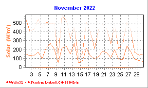 Solar November 2022
