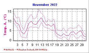 Temperatur November 2022