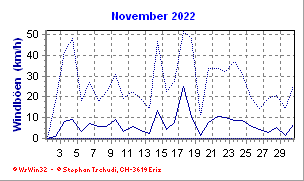 Windboen November 2022