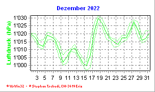 Luftdruck Dezember 2022