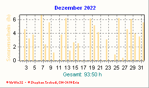 Sonnenstunden Dezember 2022