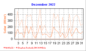 Solar Dezember 2022