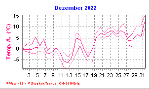 Temperatur Dezember 2022