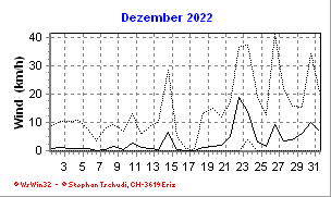 Wind Dezember 2022