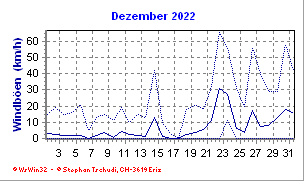 Windboen Dezember 2022