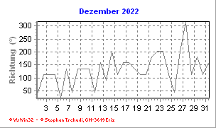 Windrichtung Dezember 2022