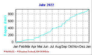 Regen Jahr 2022