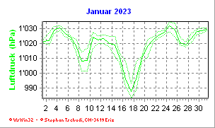 Luftdruck Januar 2023