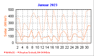 Solar Januar 2023