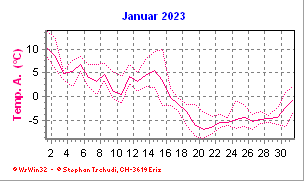 Temperatur Januar 2023