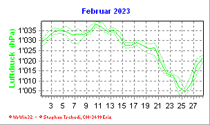 Luftdruck Februar 2023