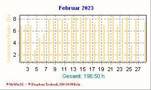 Sonnenstunden Februar 2023