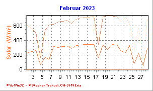 Solar Februar 2023
