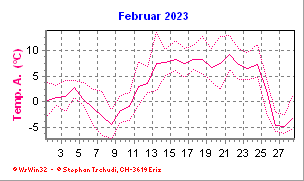 Temperatur Februar 2023