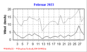Wind Februar 2023