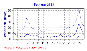Windboen Februar 2023